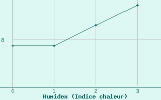 Courbe de l'humidex pour Bellecombe-Jacob (974)