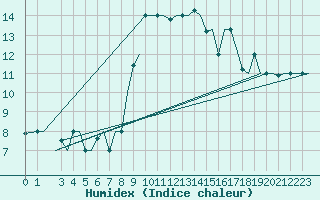 Courbe de l'humidex pour Gnes (It)