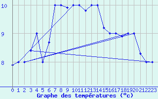 Courbe de tempratures pour Bandirma