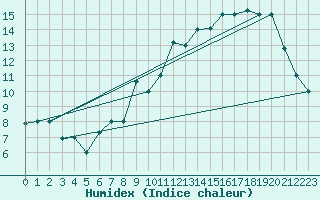 Courbe de l'humidex pour Reykjavik