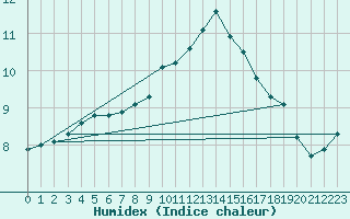 Courbe de l'humidex pour Spadeadam