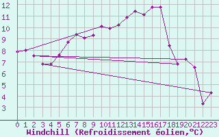 Courbe du refroidissement olien pour Six-Fours (83)