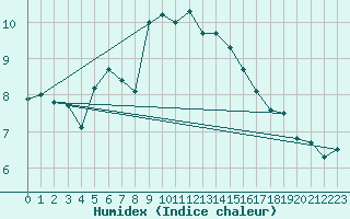 Courbe de l'humidex pour Albert-Bray (80)