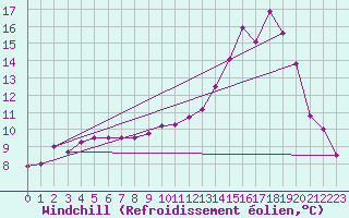 Courbe du refroidissement olien pour Bignan (56)