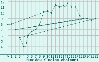 Courbe de l'humidex pour Falconara