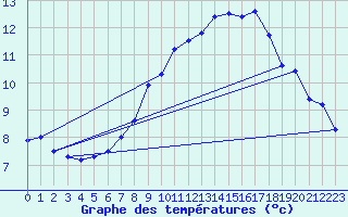 Courbe de tempratures pour Koppigen