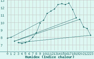 Courbe de l'humidex pour Koppigen