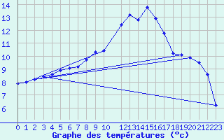 Courbe de tempratures pour Jokioinen