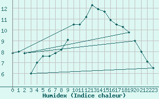 Courbe de l'humidex pour Adamclisi