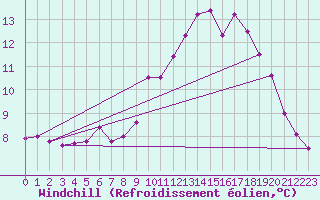 Courbe du refroidissement olien pour Le Talut - Belle-Ile (56)