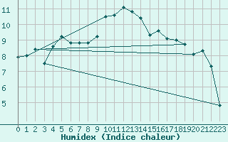 Courbe de l'humidex pour Shobdon