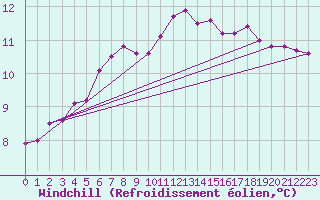 Courbe du refroidissement olien pour Corsept (44)