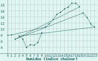 Courbe de l'humidex pour Lons-le-Saunier (39)