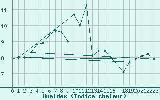 Courbe de l'humidex pour Rangedala