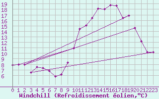 Courbe du refroidissement olien pour Ble / Mulhouse (68)