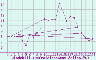 Courbe du refroidissement olien pour Shoeburyness