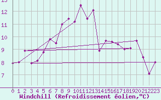 Courbe du refroidissement olien pour Vaeroy Heliport