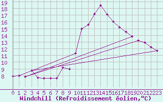 Courbe du refroidissement olien pour Mcon (71)