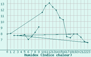 Courbe de l'humidex pour Navacerrada