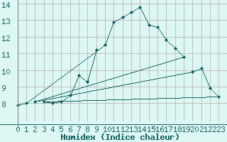 Courbe de l'humidex pour Hupsel Aws