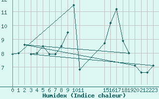 Courbe de l'humidex pour Malbosc (07)