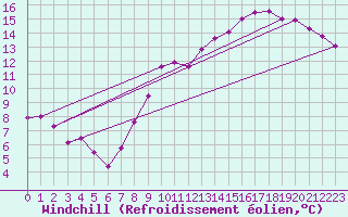 Courbe du refroidissement olien pour Roissy (95)