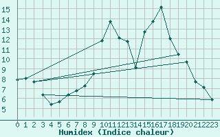 Courbe de l'humidex pour Hohrod (68)