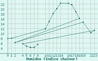 Courbe de l'humidex pour Herrera del Duque