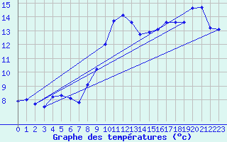 Courbe de tempratures pour Weybourne