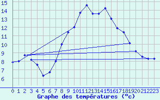 Courbe de tempratures pour Sombor