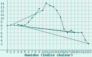 Courbe de l'humidex pour Elazig