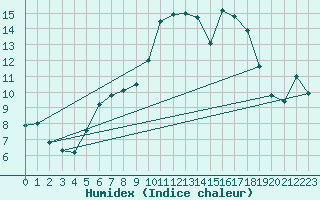 Courbe de l'humidex pour Marnitz