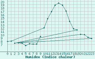 Courbe de l'humidex pour Helln