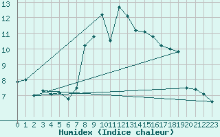 Courbe de l'humidex pour Braunlage