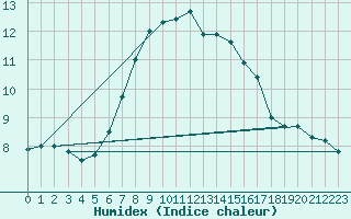 Courbe de l'humidex pour Monte S. Angelo