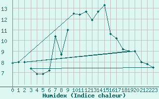 Courbe de l'humidex pour Ischgl / Idalpe