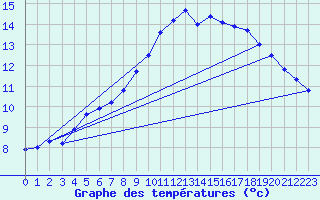 Courbe de tempratures pour Pordic (22)