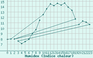 Courbe de l'humidex pour Kall-Sistig