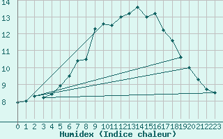 Courbe de l'humidex pour Tysofte