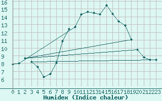 Courbe de l'humidex pour Sombor