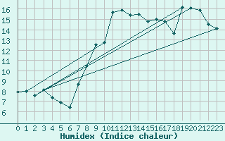 Courbe de l'humidex pour Punta Galea