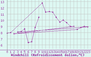 Courbe du refroidissement olien pour Caen (14)