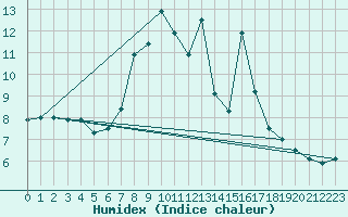 Courbe de l'humidex pour Monte Generoso