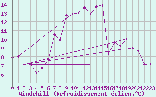 Courbe du refroidissement olien pour Gottfrieding