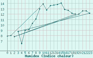 Courbe de l'humidex pour Bala