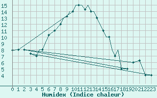 Courbe de l'humidex pour Nal'Cik