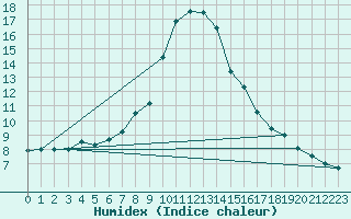 Courbe de l'humidex pour Duzce