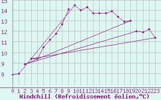 Courbe du refroidissement olien pour Ile Rousse (2B)