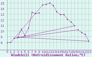 Courbe du refroidissement olien pour Casement Aerodrome