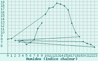 Courbe de l'humidex pour Quickborn